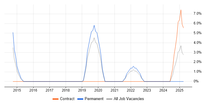 Job vacancy trend for Predictive Analytics in Street