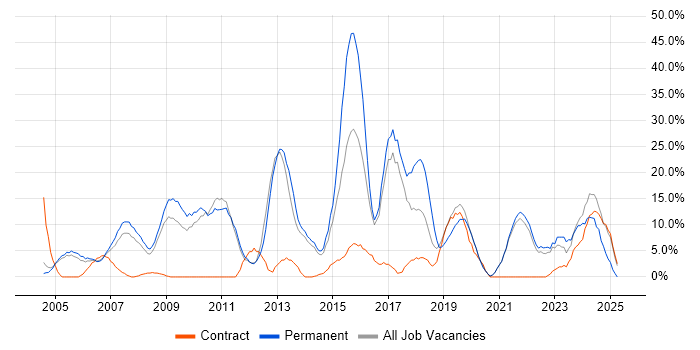 Job vacancy trend for Problem-Solving in Street