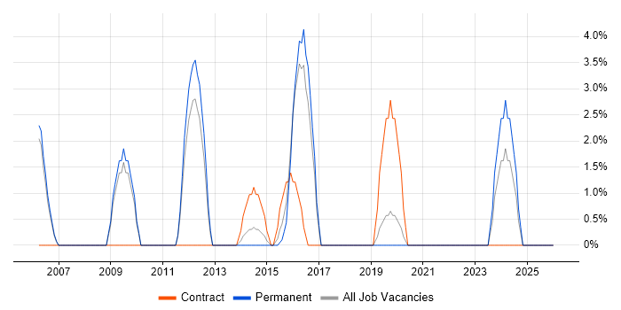Process Improvement job vacancy trend in Street