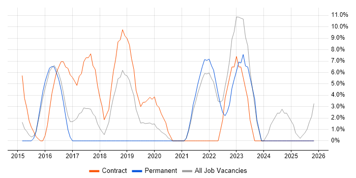 Product Ownership job vacancy trend in Street
