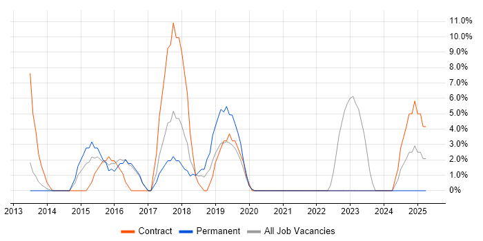 Job vacancy trend for Progress Chef in Street