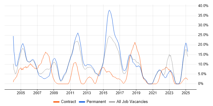 Job vacancy trend for Project Management in Street