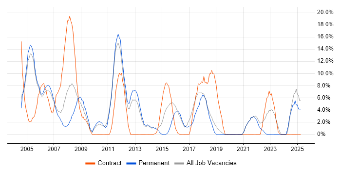 Job vacancy trend for Project Manager in Street Job vacancy trend for Project Manager in Street