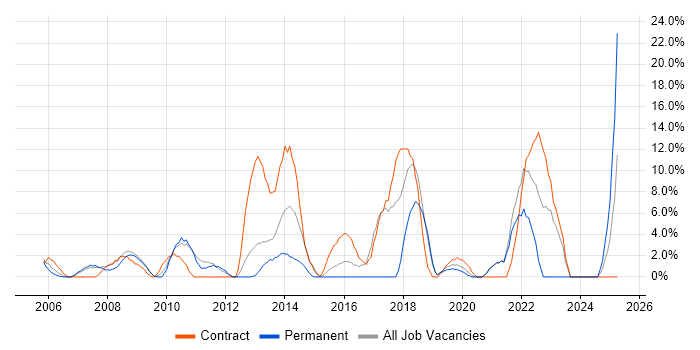 Job vacancy trend for Public Sector in Street Job vacancy trend for Public Sector in Street