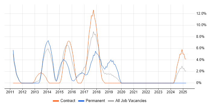Job vacancy trend for Puppet in Street