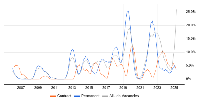 Job vacancy trend for Python in Street