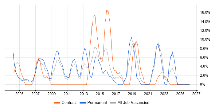 QA job vacancy trend in Street