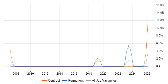 RBAC job vacancy trend in Street
