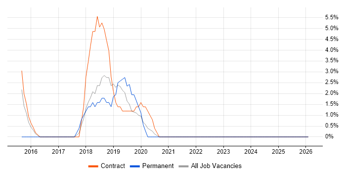 React Developer job vacancy trend in Street