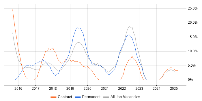Job vacancy trend for React in Street