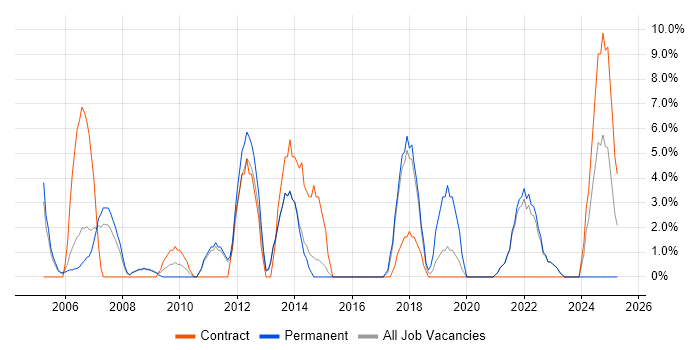 Job vacancy trend for Red Hat in Street