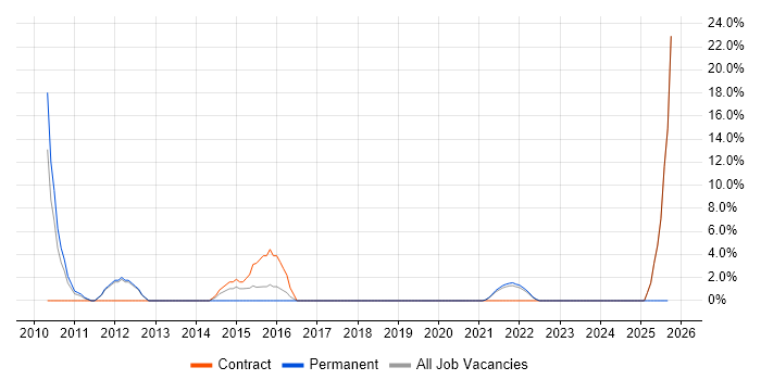 Requirements Workshops job vacancy trend in Street