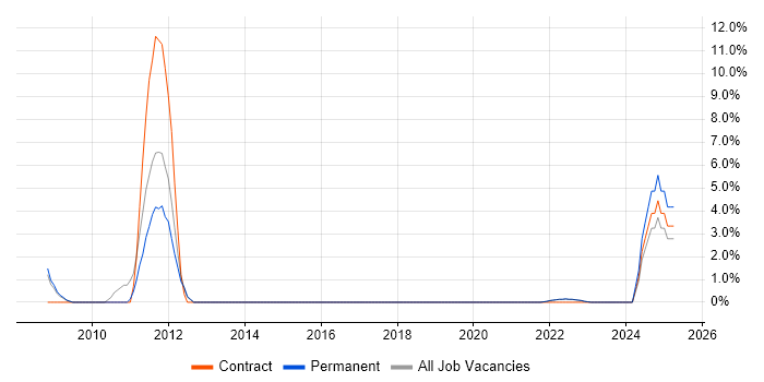 Job vacancy trend for Resource Allocation in Street Job vacancy trend for Resource Allocation in Street