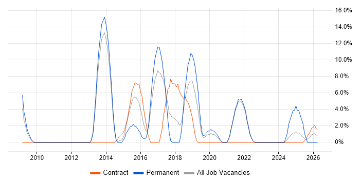 RESTful job vacancy trend in Street