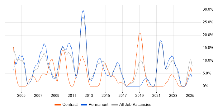 Job vacancy trend for Retail in Street