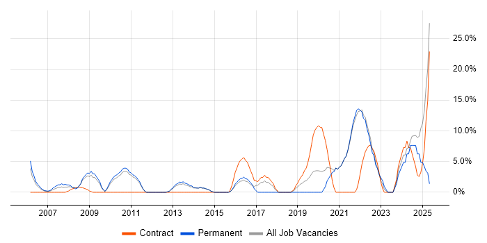 Job vacancy trend for Risk Management in Street