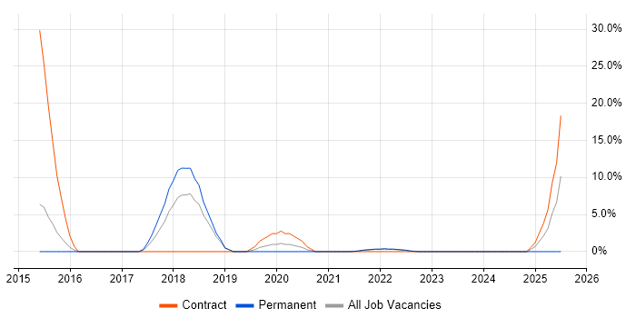 Job vacancy trend for Runbook in Street