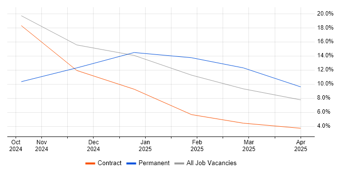 Job vacancy trend for RxJS in Street