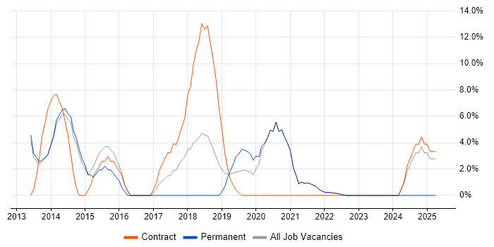 Job vacancy trend for Sass in Street