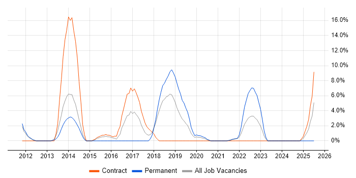 Job vacancy trend for Scala in Street