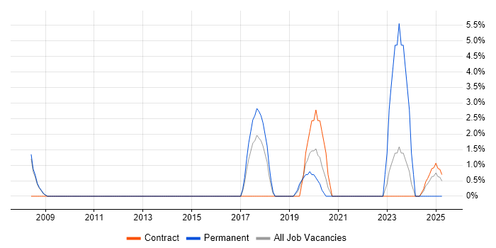 Job vacancy trend for Security Monitoring in Street