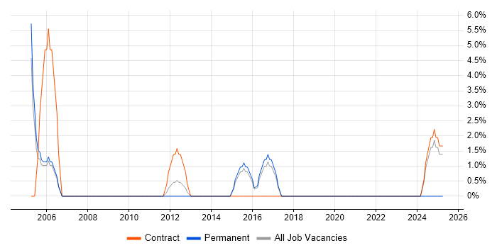Job vacancy trend for Senior Architect in Street
