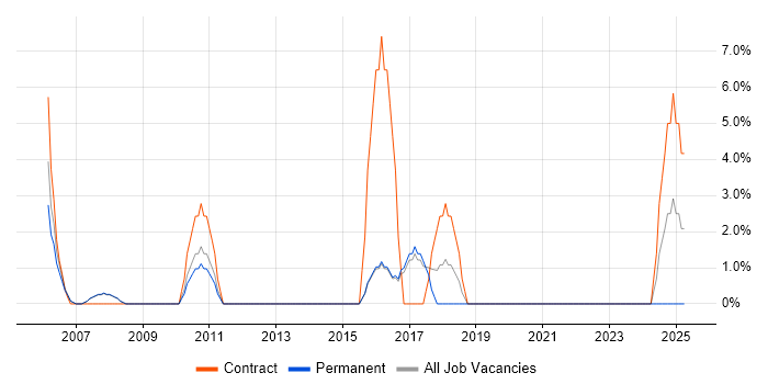 Job vacancy trend for Senior Consultant in Street