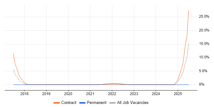 Job vacancy trend for Senior Data Engineer in Street