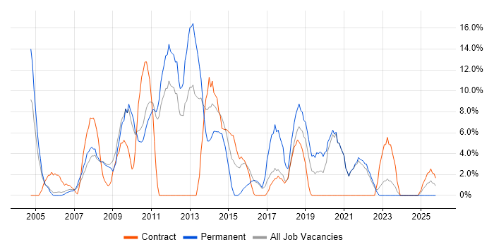Senior Developer job vacancy trend in Street