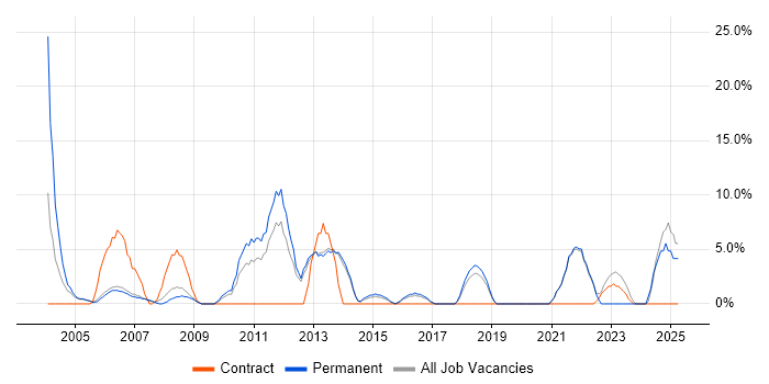Job vacancy trend for Senior Manager in Street Job vacancy trend for Senior Manager in Street