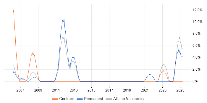 Job vacancy trend for Senior Project Manager in Street Job vacancy trend for Senior Project Manager in Street