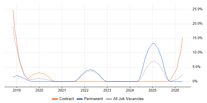 Serverless job vacancy trend in Street