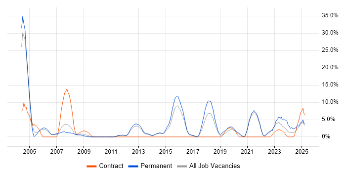Job vacancy trend for Service Delivery in Street