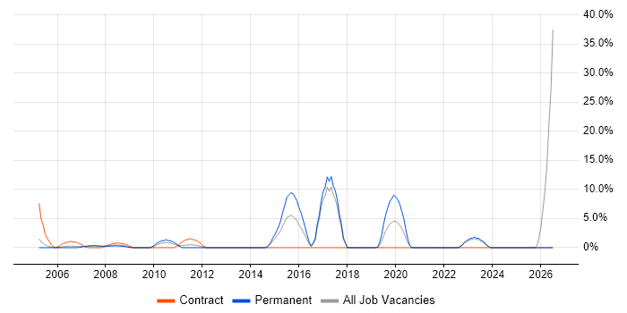 Service Desk Analyst job vacancy trend in Street