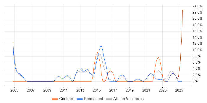 Job vacancy trend for Service Management in Street
