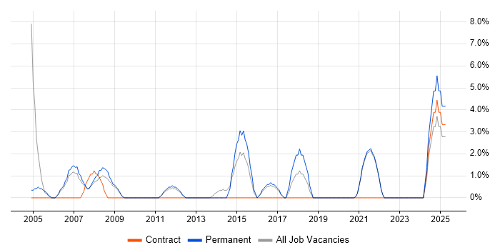 Job vacancy trend for Service Manager in Street