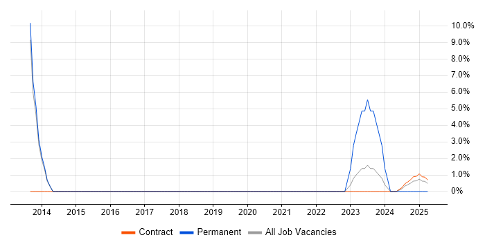 Job vacancy trend for Single Sign-On in Street