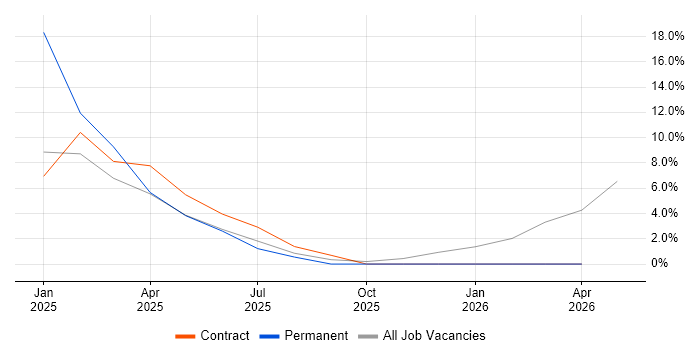Snowflake job vacancy trend in Street
