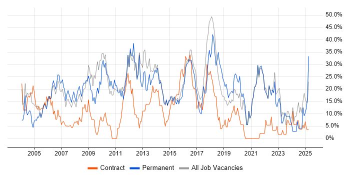 Job vacancy trend for Social Skills in Street