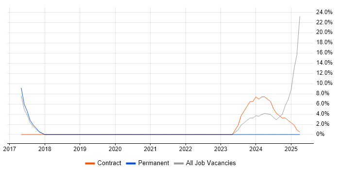 Job vacancy trend for Software-Defined Networking in Street