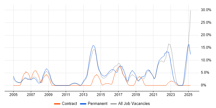 Job vacancy trend for Software Engineering in Street Job vacancy trend for Software Engineering in Street