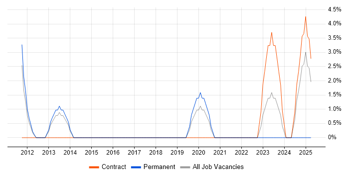 Job vacancy trend for SolarWinds in Street