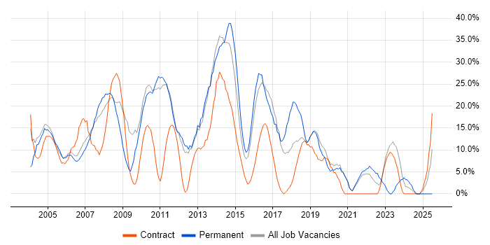 Job vacancy trend for SQL Server in Street
