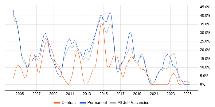Job vacancy trend for SQL in Street