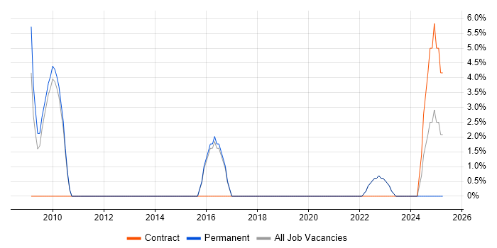 Job vacancy trend for SSH in Street