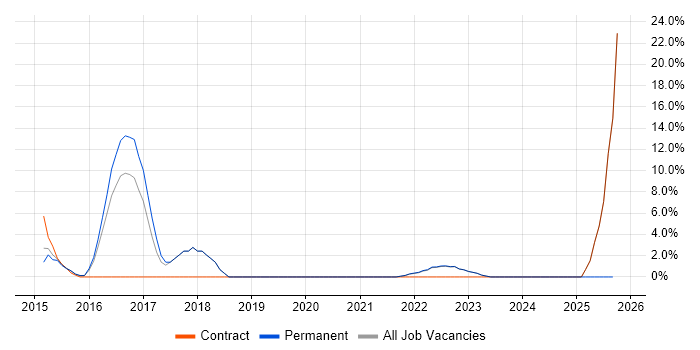 Stakeholder Engagement job vacancy trend in Street