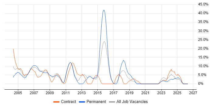 Support Analyst job vacancy trend in Street