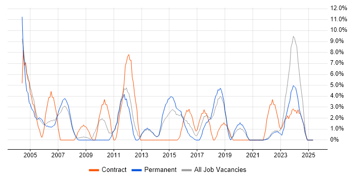 Job vacancy trend for Support Engineer in Street