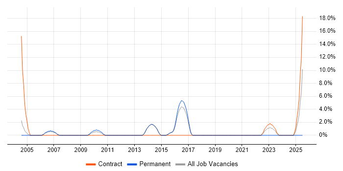Job vacancy trend for System Testing in Street