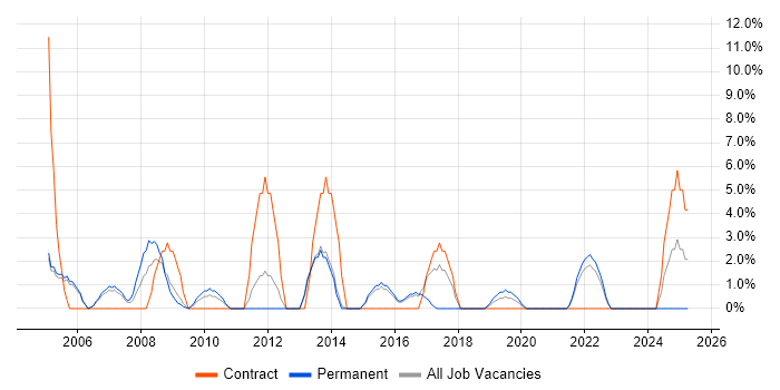 Job vacancy trend for Systems Engineer in Street